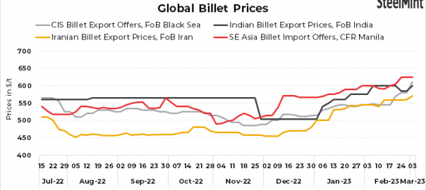 Weekly round-up: Global billet prices stay supported amid positive market sentiments