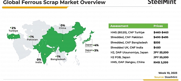 Weekly round-up: Global ferrous scrap market abuzz on active trading