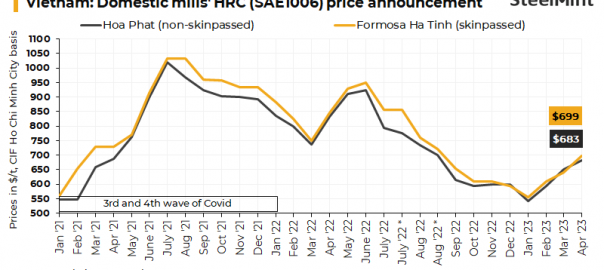 Vietnam: Hoa Phat raises monthly HRCs prices by $30/t for April sales