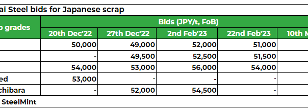 South Korea: Hyundai Steel increases Japanese scrap bids by $22/t