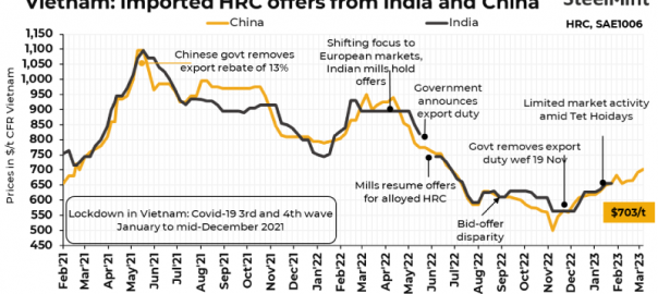 Vietnam: Imported Chinese HRC offers rise $10/t w-o-w