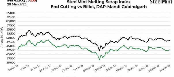 India: SteelMint’s scrap index edges down by INR 200/t d-o-d on low steel demand
