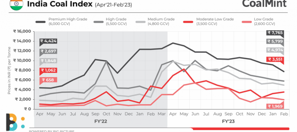 CoalMint: India Coal Index slides further in Feb’23 as domestic supply rises