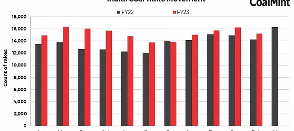 India: Power ministry drafts plan for optimal distribution of domestic coal rakes