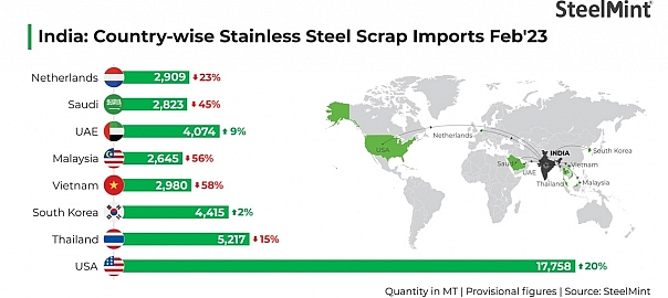 India: Stainless steel scrap imports drop around 35% m-o-m in Feb’23