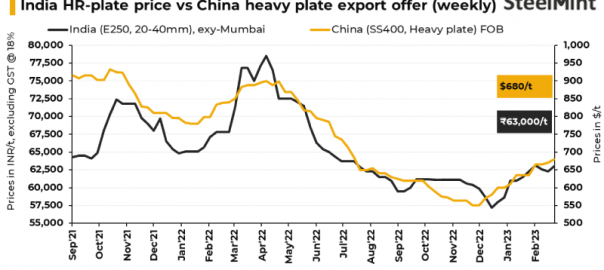 Indian mills raise HR plate list prices by INR 1,500/t ($18/t); trade-level stays range-bound