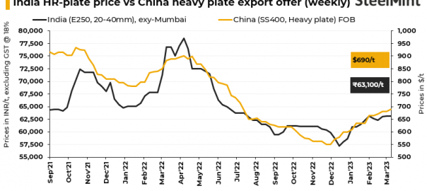 India: Trade-level HR plate prices remain rangebound for third week in a row