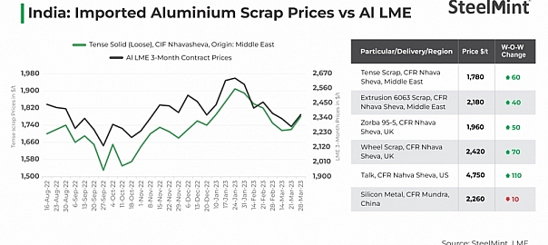 India: Imported aluminium scrap remains supportive amid bid-offer disparity