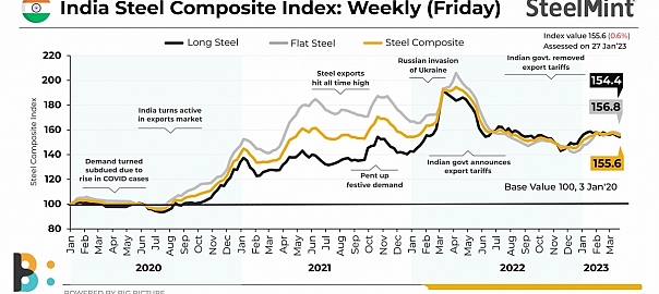 India steel index hits 7-week low. Are prices poised to rebound soon?