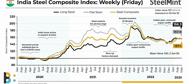 India’s steel index touches 8-month high but remains range-bound
