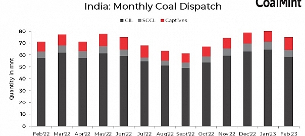 India’s coal dispatches up 5% y-o-y in Feb’23