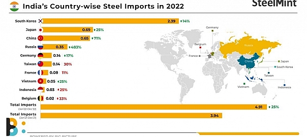 Korea tops India’s steel importing countries list in CY22