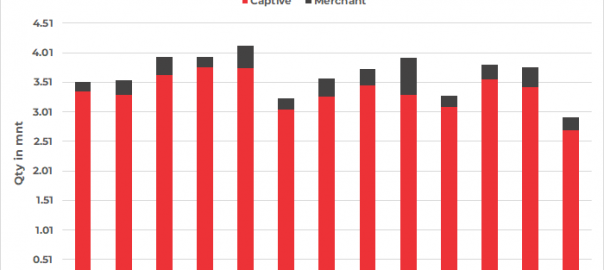 India: Met coke production drops by 24% m-o-m in Feb’23