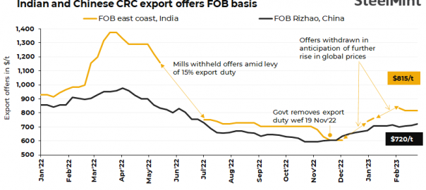 Indian CRCs export prices remain stable w-o-w