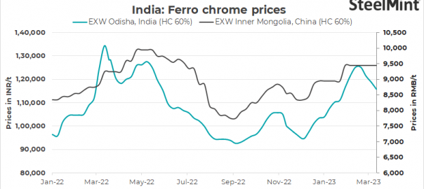 India: Weak demand weighs on ferro chrome prices
