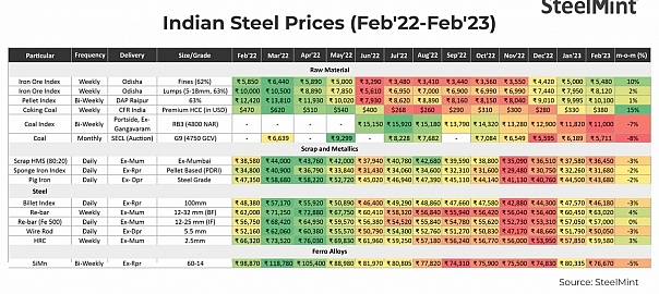 Steel, raw material prices a mixed bag in Feb, coking coal sees steepest rise