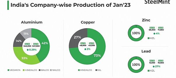 India: Total production of aluminium, copper, zinc and lead increases m-o-m in Jan’23
