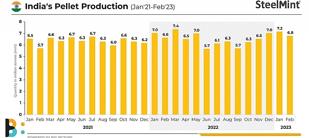 India’s pellet production falls marginally in Feb; may end FY23 on stable note