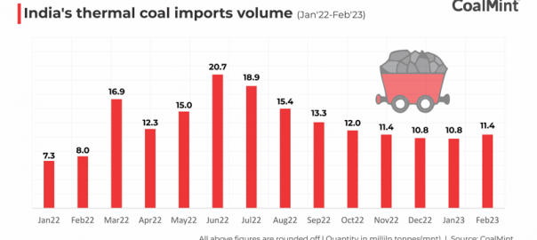 Indian thermal coal imports up 7% in Feb’23 on soaring demand