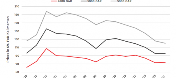 Indonesian thermal coal prices largely stable w-o-w
