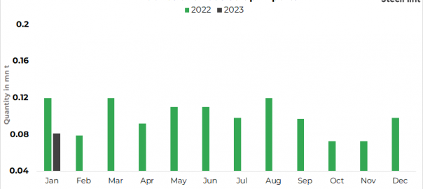 Indonesia: Ferrous scrap imports down 17% m-o-m in Jan’23
