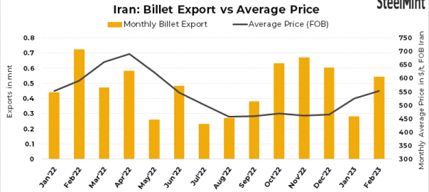 Iran: Steel billet export prices rise by $16/t in recent deal