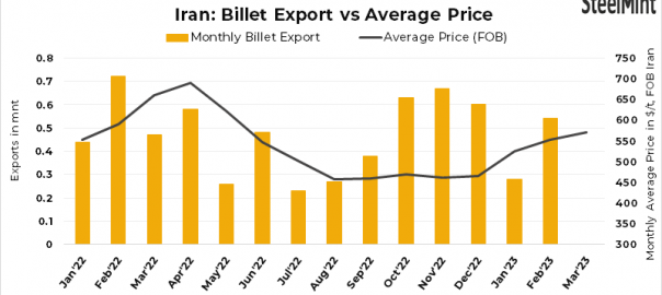 Iranian steel mill concludes 30,000 t billet export tender