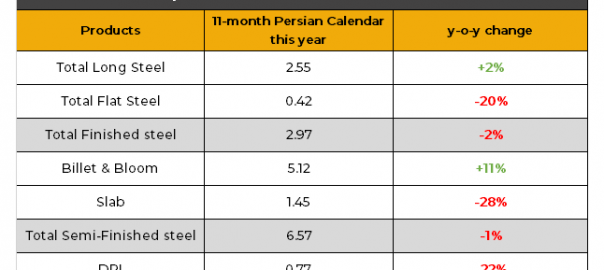 Iran: Finished steel exports edge down by 2% y-o-y in Mar’22-Feb’23