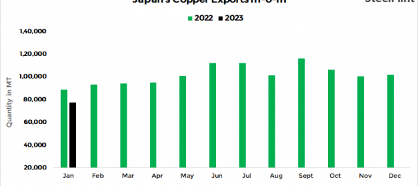 Japan: Copper exports fall by 24% m-o-m in Jan’23