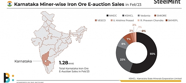 India: SKMEPL to auction 25,000 t of iron ore lumps from Karnataka
