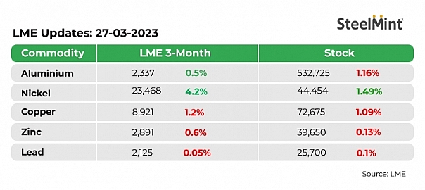 Non-ferrous metals prices show mixed trends