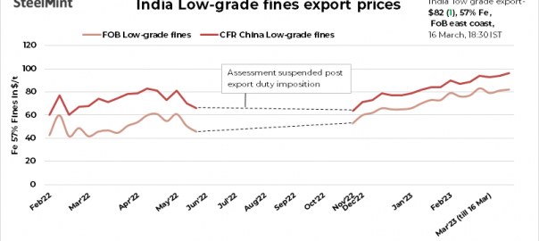 India: SteelMint’s iron ore fines export index rises marginally by $1/t w-o-w in recent deal