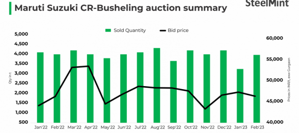 India: Prices at Maruti CR-busheling scrap auction drop INR 1,000/t m-o-m