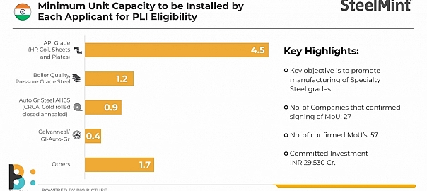India: Steel PLI gets rolling; 4 major mills amongst MoU signatories