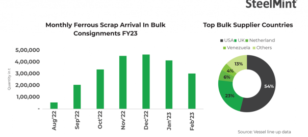 Bulk scrap arrivals drop m-o-m in February but to end FY23 on a high