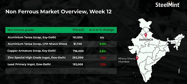 Weekly round-up: Non-ferrous scrap prices head north