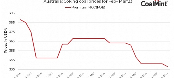 Australian coking coal prices fall by $3/t d-o-d