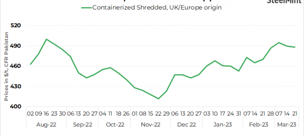 Pakistan: Import scrap offers drop further on limited demand