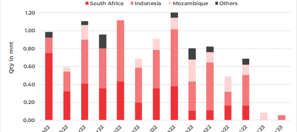 Pakistan’s thermal coal imports fall sharply in Feb’23