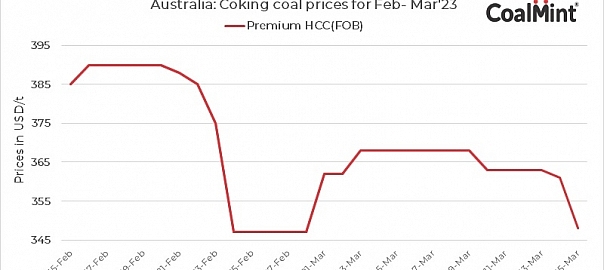 Australian coking coal prices fall by $13/t d-o-d