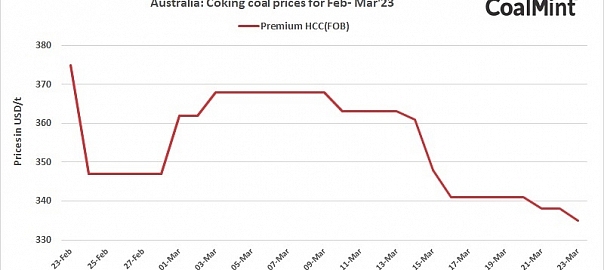 Australian coking coal prices drop by $3/t d-o-d