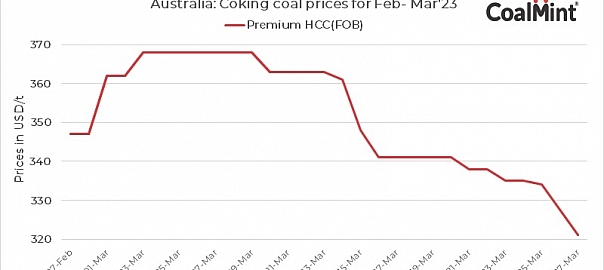 Australian premium coking coal prices drop $13/t d-o-d