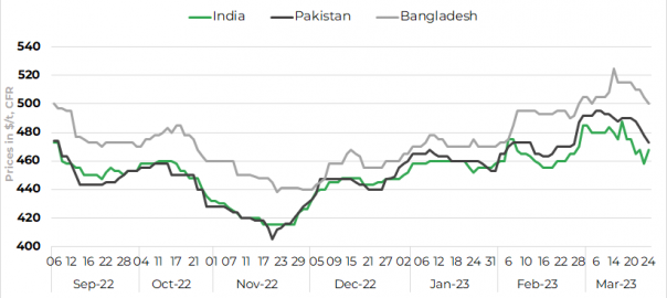 South Asia: Ferrous scrap market remains slow, Pakistan concludes deals at lower prices