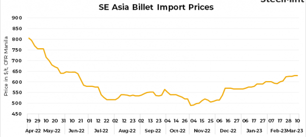 SE Asia: Imported billets prices stay supported w-o-w, but trades muted