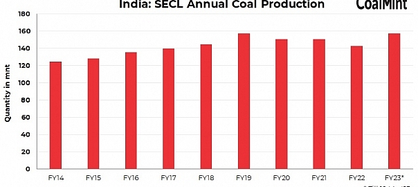 India: SECL receives grant for mining expansion at two coal projects