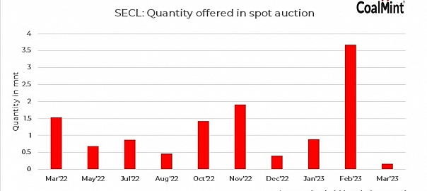 SECL to conduct first coal e-auction under agnostic scheme on 20 Mar’23