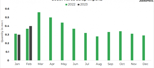 South Korea: Ferrous scrap imports up by 33% m-o-m in Feb’23