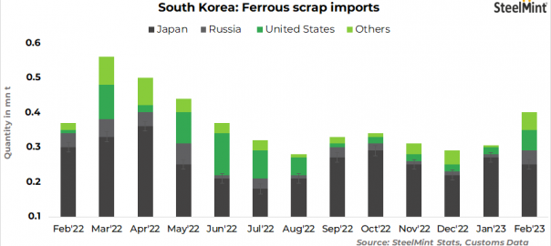 South Korea: Ferrous scrap imports rise by 33% m-o-m in February