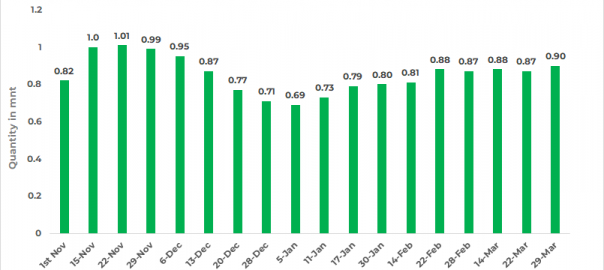 South Korea: Steel mills’ scrap inventory increases w-o-w