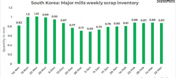 South Korea: Steel mills’ scrap inventory edges down w-o-w
